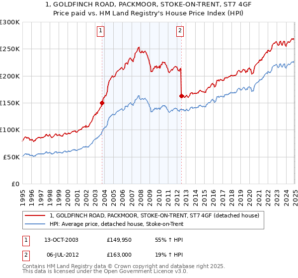 1, GOLDFINCH ROAD, PACKMOOR, STOKE-ON-TRENT, ST7 4GF: Price paid vs HM Land Registry's House Price Index