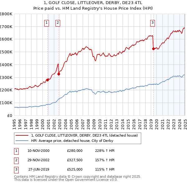 1, GOLF CLOSE, LITTLEOVER, DERBY, DE23 4TL: Price paid vs HM Land Registry's House Price Index