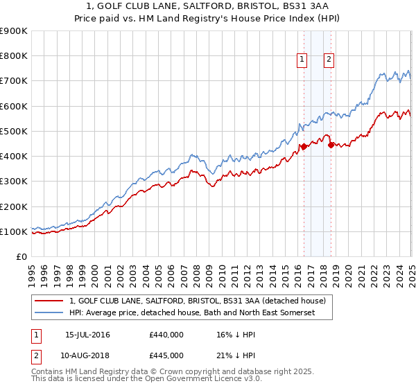 1, GOLF CLUB LANE, SALTFORD, BRISTOL, BS31 3AA: Price paid vs HM Land Registry's House Price Index
