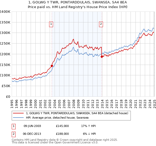 1, GOLWG Y TWR, PONTARDDULAIS, SWANSEA, SA4 8EA: Price paid vs HM Land Registry's House Price Index