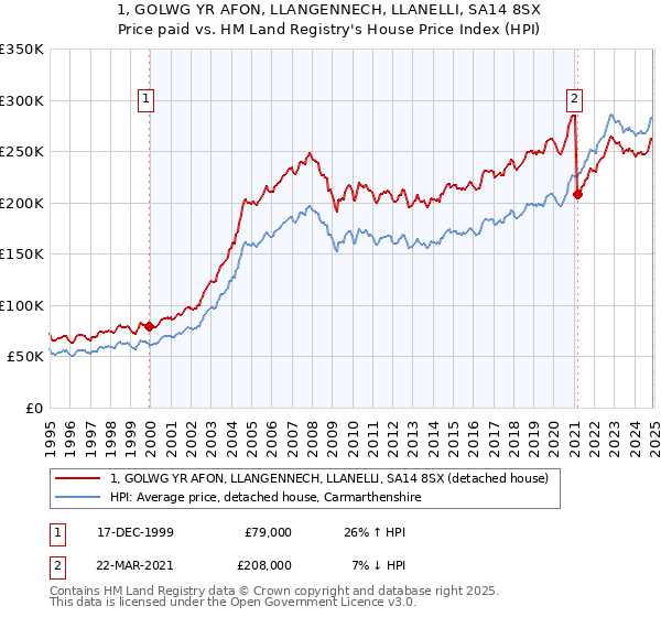 1, GOLWG YR AFON, LLANGENNECH, LLANELLI, SA14 8SX: Price paid vs HM Land Registry's House Price Index