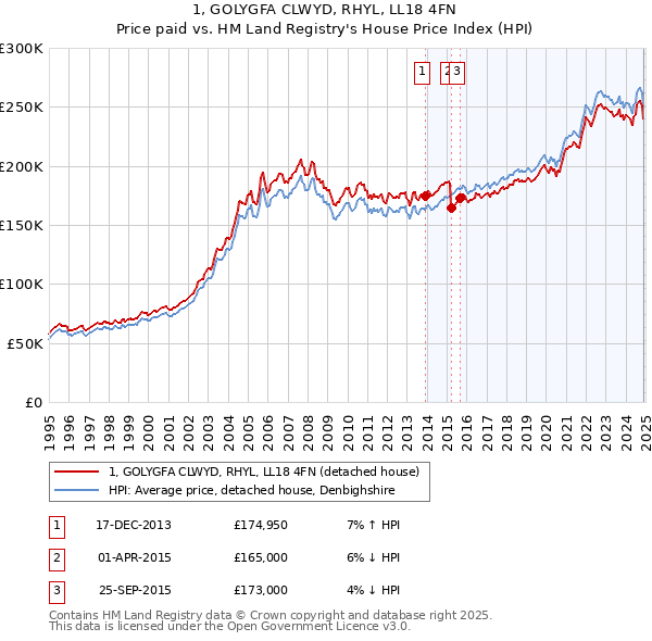 1, GOLYGFA CLWYD, RHYL, LL18 4FN: Price paid vs HM Land Registry's House Price Index