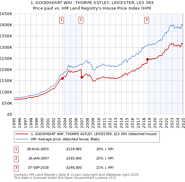 1, GOODHEART WAY, THORPE ASTLEY, LEICESTER, LE3 3RX: Price paid vs HM Land Registry's House Price Index