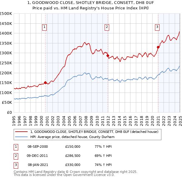 1, GOODWOOD CLOSE, SHOTLEY BRIDGE, CONSETT, DH8 0UF: Price paid vs HM Land Registry's House Price Index