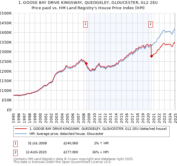 1, GOOSE BAY DRIVE KINGSWAY, QUEDGELEY, GLOUCESTER, GL2 2EU: Price paid vs HM Land Registry's House Price Index