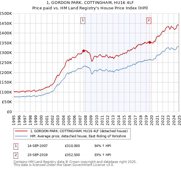 1, GORDON PARK, COTTINGHAM, HU16 4LF: Price paid vs HM Land Registry's House Price Index