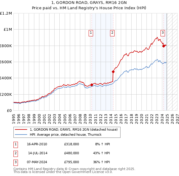 1, GORDON ROAD, GRAYS, RM16 2GN: Price paid vs HM Land Registry's House Price Index