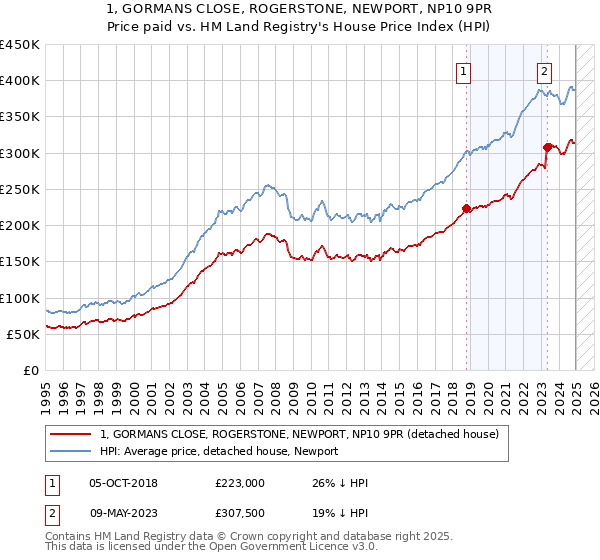 1, GORMANS CLOSE, ROGERSTONE, NEWPORT, NP10 9PR: Price paid vs HM Land Registry's House Price Index