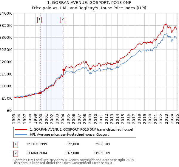 1, GORRAN AVENUE, GOSPORT, PO13 0NF: Price paid vs HM Land Registry's House Price Index