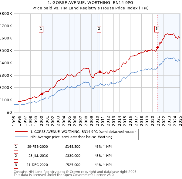 1, GORSE AVENUE, WORTHING, BN14 9PG: Price paid vs HM Land Registry's House Price Index