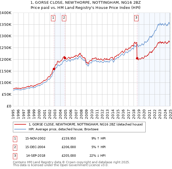 1, GORSE CLOSE, NEWTHORPE, NOTTINGHAM, NG16 2BZ: Price paid vs HM Land Registry's House Price Index
