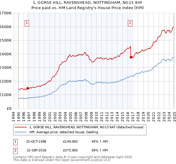 1, GORSE HILL, RAVENSHEAD, NOTTINGHAM, NG15 9AF: Price paid vs HM Land Registry's House Price Index