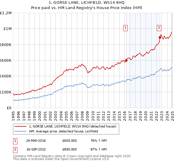1, GORSE LANE, LICHFIELD, WS14 9HQ: Price paid vs HM Land Registry's House Price Index