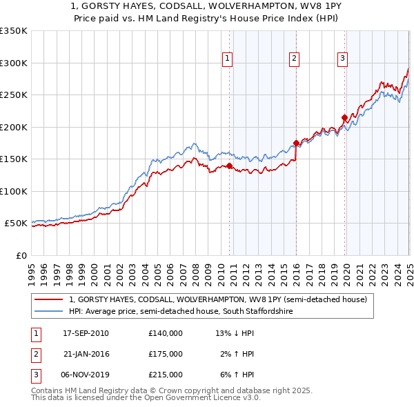 1, GORSTY HAYES, CODSALL, WOLVERHAMPTON, WV8 1PY: Price paid vs HM Land Registry's House Price Index