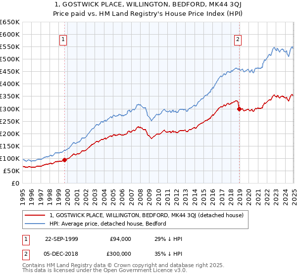 1, GOSTWICK PLACE, WILLINGTON, BEDFORD, MK44 3QJ: Price paid vs HM Land Registry's House Price Index