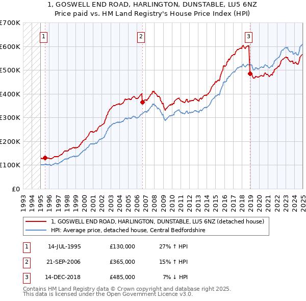1, GOSWELL END ROAD, HARLINGTON, DUNSTABLE, LU5 6NZ: Price paid vs HM Land Registry's House Price Index