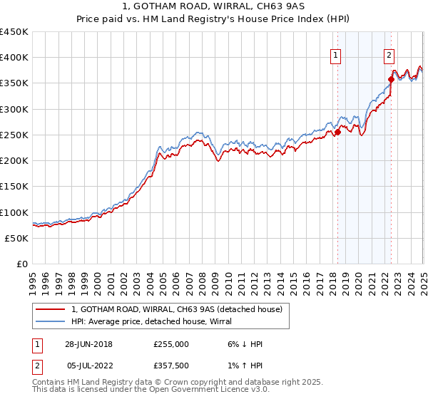 1, GOTHAM ROAD, WIRRAL, CH63 9AS: Price paid vs HM Land Registry's House Price Index
