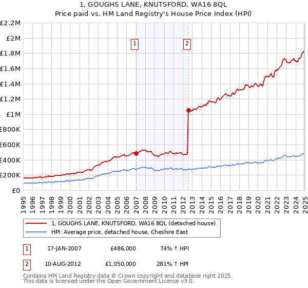 1, GOUGHS LANE, KNUTSFORD, WA16 8QL: Price paid vs HM Land Registry's House Price Index