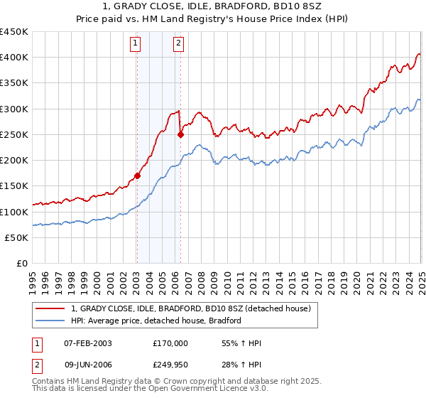 1, GRADY CLOSE, IDLE, BRADFORD, BD10 8SZ: Price paid vs HM Land Registry's House Price Index