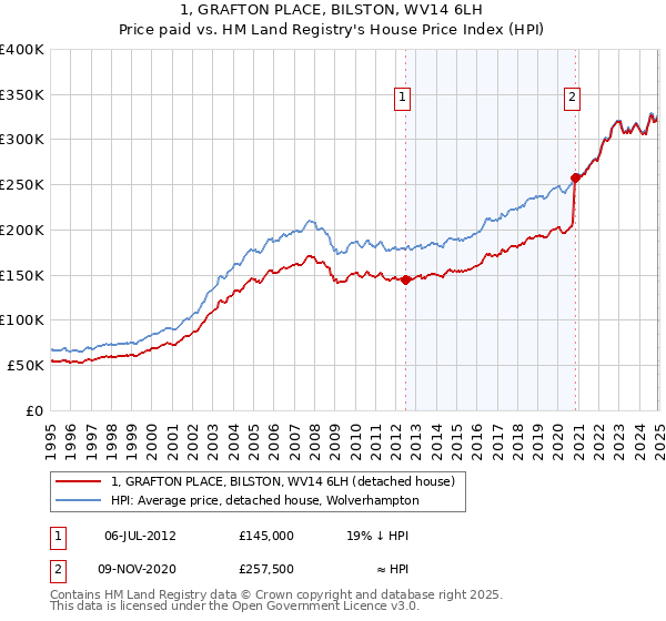 1, GRAFTON PLACE, BILSTON, WV14 6LH: Price paid vs HM Land Registry's House Price Index