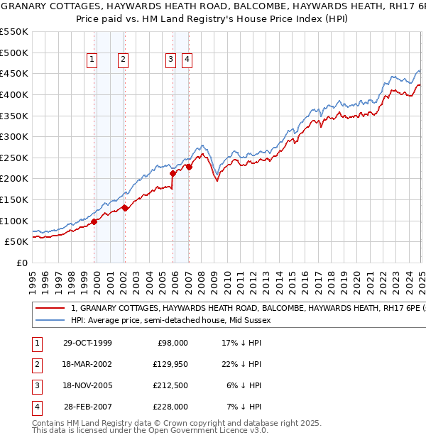 1, GRANARY COTTAGES, HAYWARDS HEATH ROAD, BALCOMBE, HAYWARDS HEATH, RH17 6PE: Price paid vs HM Land Registry's House Price Index