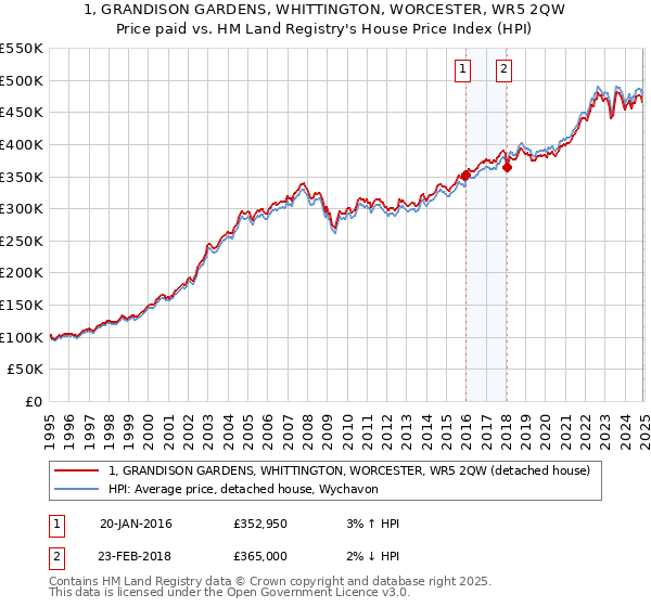 1, GRANDISON GARDENS, WHITTINGTON, WORCESTER, WR5 2QW: Price paid vs HM Land Registry's House Price Index