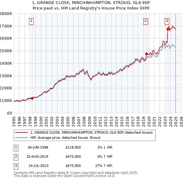 1, GRANGE CLOSE, MINCHINHAMPTON, STROUD, GL6 9DF: Price paid vs HM Land Registry's House Price Index
