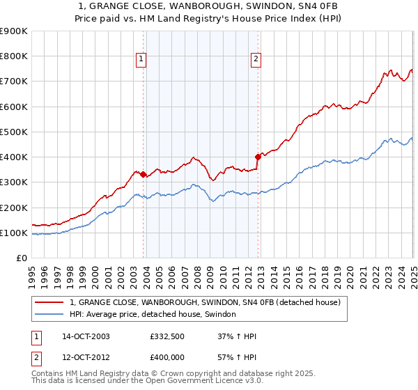 1, GRANGE CLOSE, WANBOROUGH, SWINDON, SN4 0FB: Price paid vs HM Land Registry's House Price Index