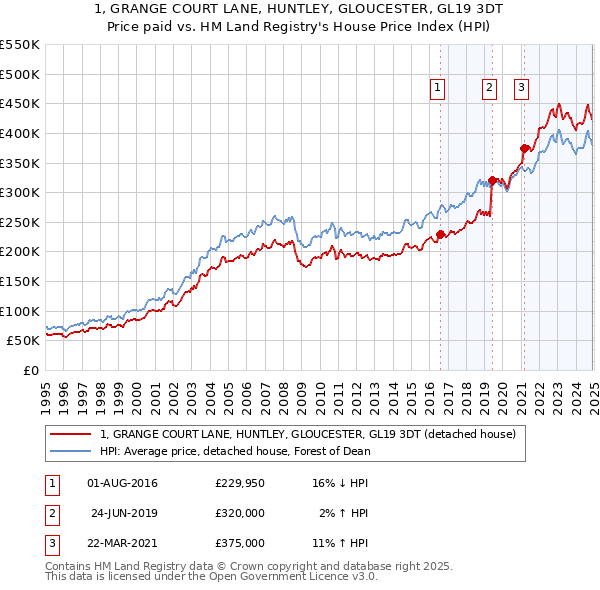 1, GRANGE COURT LANE, HUNTLEY, GLOUCESTER, GL19 3DT: Price paid vs HM Land Registry's House Price Index