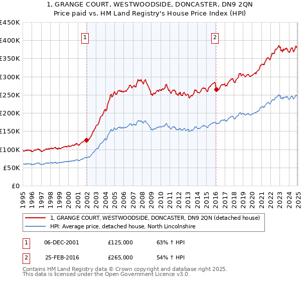 1, GRANGE COURT, WESTWOODSIDE, DONCASTER, DN9 2QN: Price paid vs HM Land Registry's House Price Index
