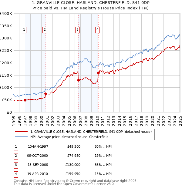 1, GRANVILLE CLOSE, HASLAND, CHESTERFIELD, S41 0DP: Price paid vs HM Land Registry's House Price Index