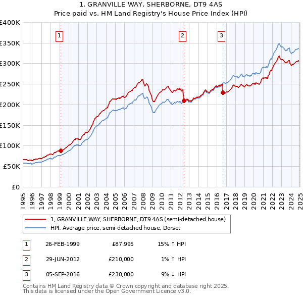 1, GRANVILLE WAY, SHERBORNE, DT9 4AS: Price paid vs HM Land Registry's House Price Index