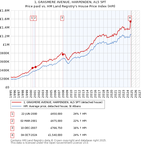 1, GRASMERE AVENUE, HARPENDEN, AL5 5PT: Price paid vs HM Land Registry's House Price Index