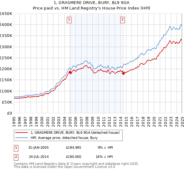 1, GRASMERE DRIVE, BURY, BL9 9GA: Price paid vs HM Land Registry's House Price Index
