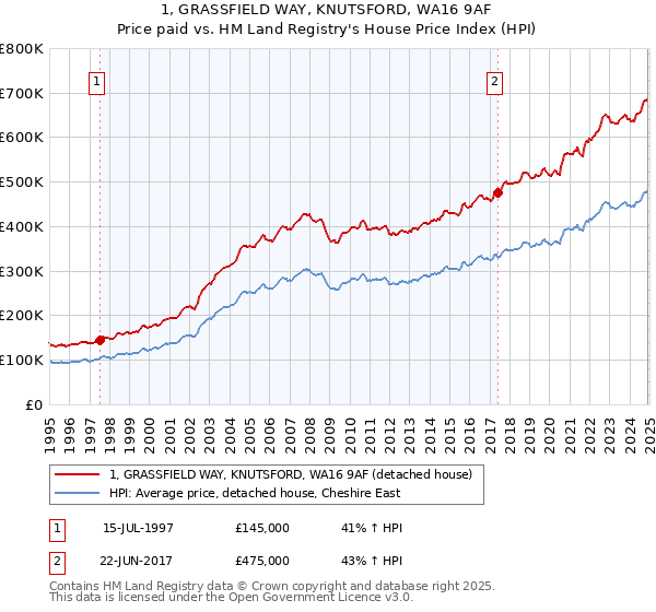 1, GRASSFIELD WAY, KNUTSFORD, WA16 9AF: Price paid vs HM Land Registry's House Price Index
