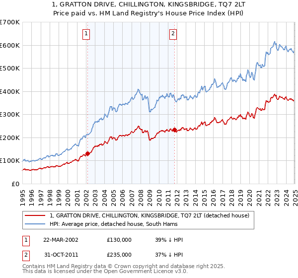 1, GRATTON DRIVE, CHILLINGTON, KINGSBRIDGE, TQ7 2LT: Price paid vs HM Land Registry's House Price Index