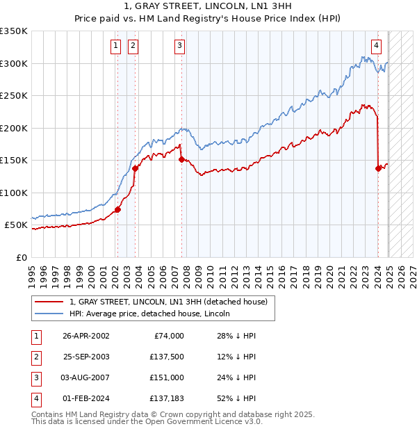 1, GRAY STREET, LINCOLN, LN1 3HH: Price paid vs HM Land Registry's House Price Index