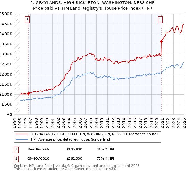 1, GRAYLANDS, HIGH RICKLETON, WASHINGTON, NE38 9HF: Price paid vs HM Land Registry's House Price Index