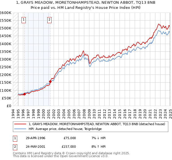 1, GRAYS MEADOW, MORETONHAMPSTEAD, NEWTON ABBOT, TQ13 8NB: Price paid vs HM Land Registry's House Price Index