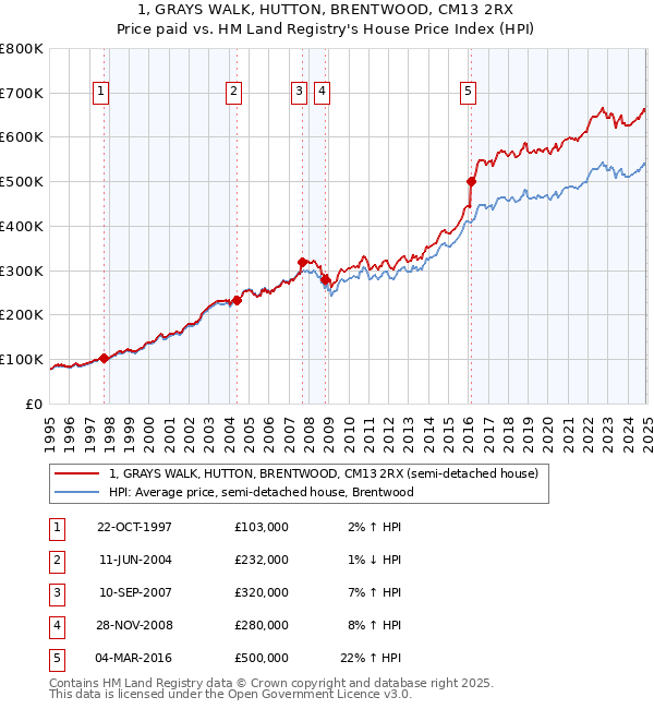 1, GRAYS WALK, HUTTON, BRENTWOOD, CM13 2RX: Price paid vs HM Land Registry's House Price Index