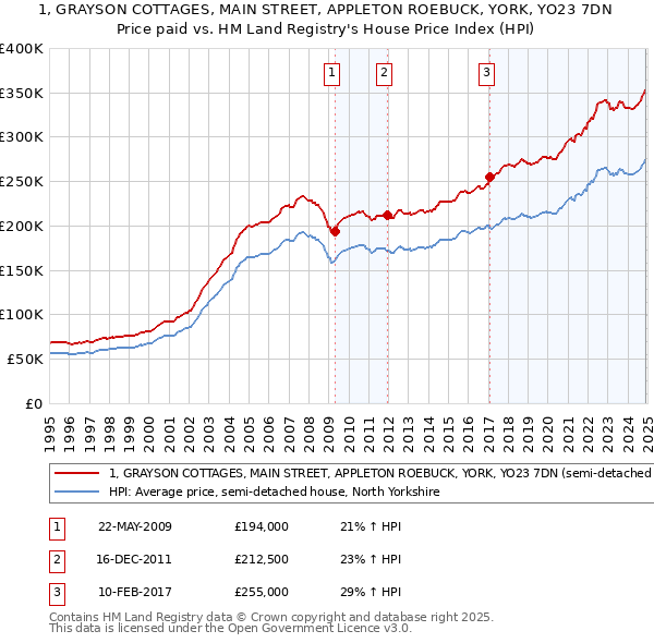 1, GRAYSON COTTAGES, MAIN STREET, APPLETON ROEBUCK, YORK, YO23 7DN: Price paid vs HM Land Registry's House Price Index