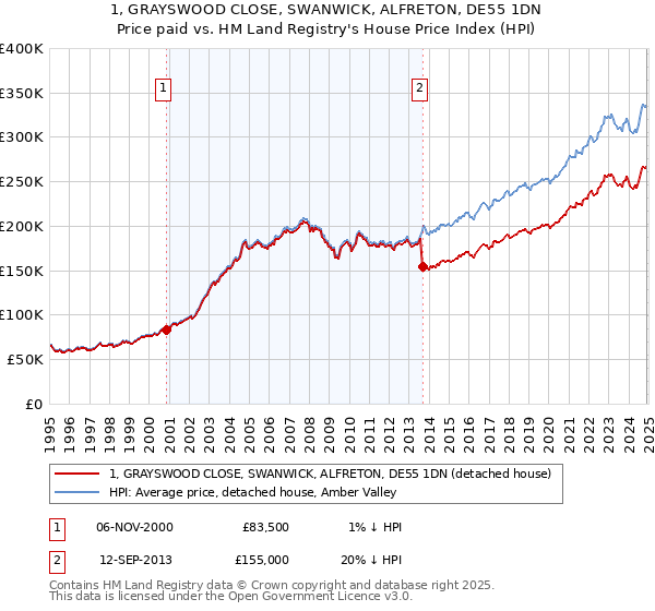 1, GRAYSWOOD CLOSE, SWANWICK, ALFRETON, DE55 1DN: Price paid vs HM Land Registry's House Price Index