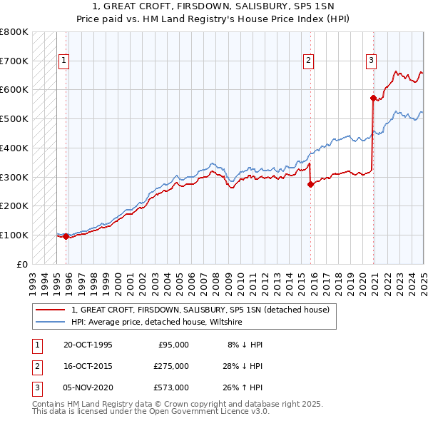 1, GREAT CROFT, FIRSDOWN, SALISBURY, SP5 1SN: Price paid vs HM Land Registry's House Price Index