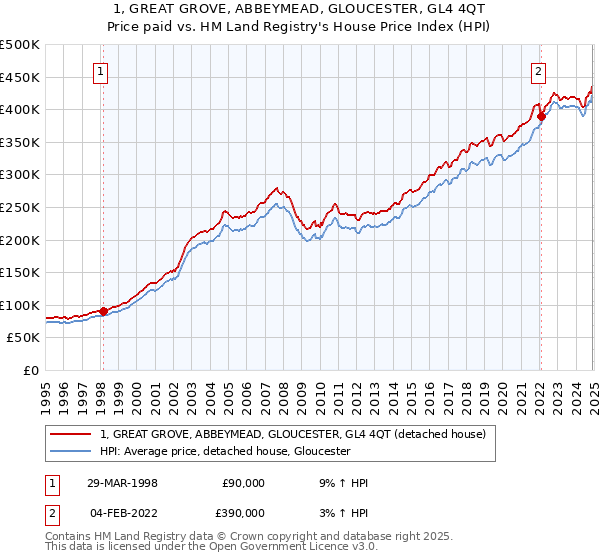 1, GREAT GROVE, ABBEYMEAD, GLOUCESTER, GL4 4QT: Price paid vs HM Land Registry's House Price Index