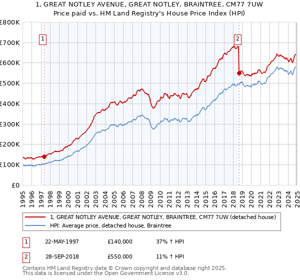 1, GREAT NOTLEY AVENUE, GREAT NOTLEY, BRAINTREE, CM77 7UW: Price paid vs HM Land Registry's House Price Index