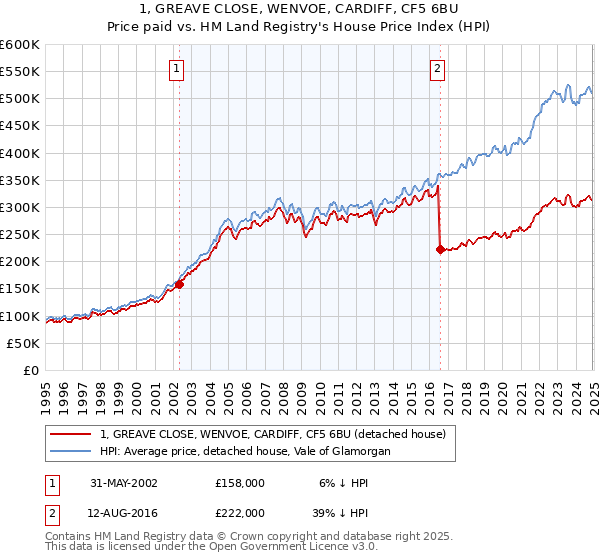 1, GREAVE CLOSE, WENVOE, CARDIFF, CF5 6BU: Price paid vs HM Land Registry's House Price Index