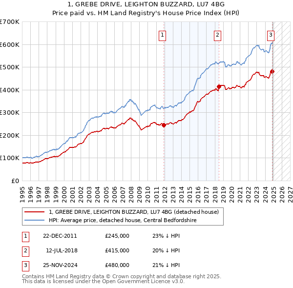 1, GREBE DRIVE, LEIGHTON BUZZARD, LU7 4BG: Price paid vs HM Land Registry's House Price Index