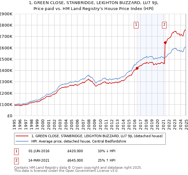 1, GREEN CLOSE, STANBRIDGE, LEIGHTON BUZZARD, LU7 9JL: Price paid vs HM Land Registry's House Price Index