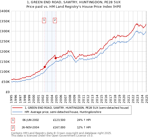 1, GREEN END ROAD, SAWTRY, HUNTINGDON, PE28 5UX: Price paid vs HM Land Registry's House Price Index