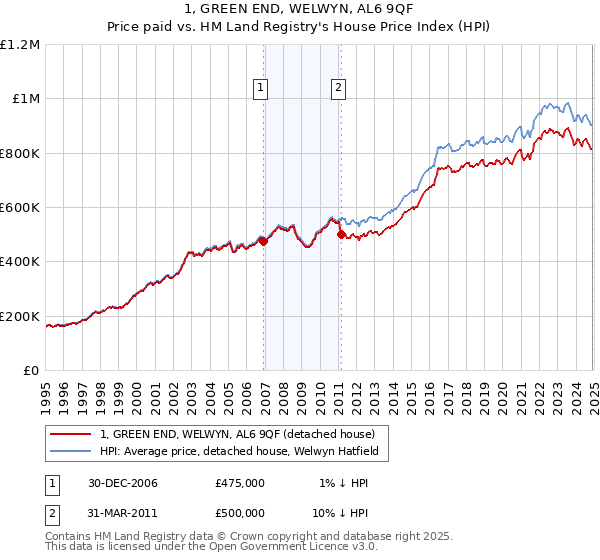 1, GREEN END, WELWYN, AL6 9QF: Price paid vs HM Land Registry's House Price Index
